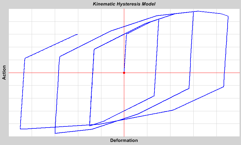 Kinematic Hysteresis Model